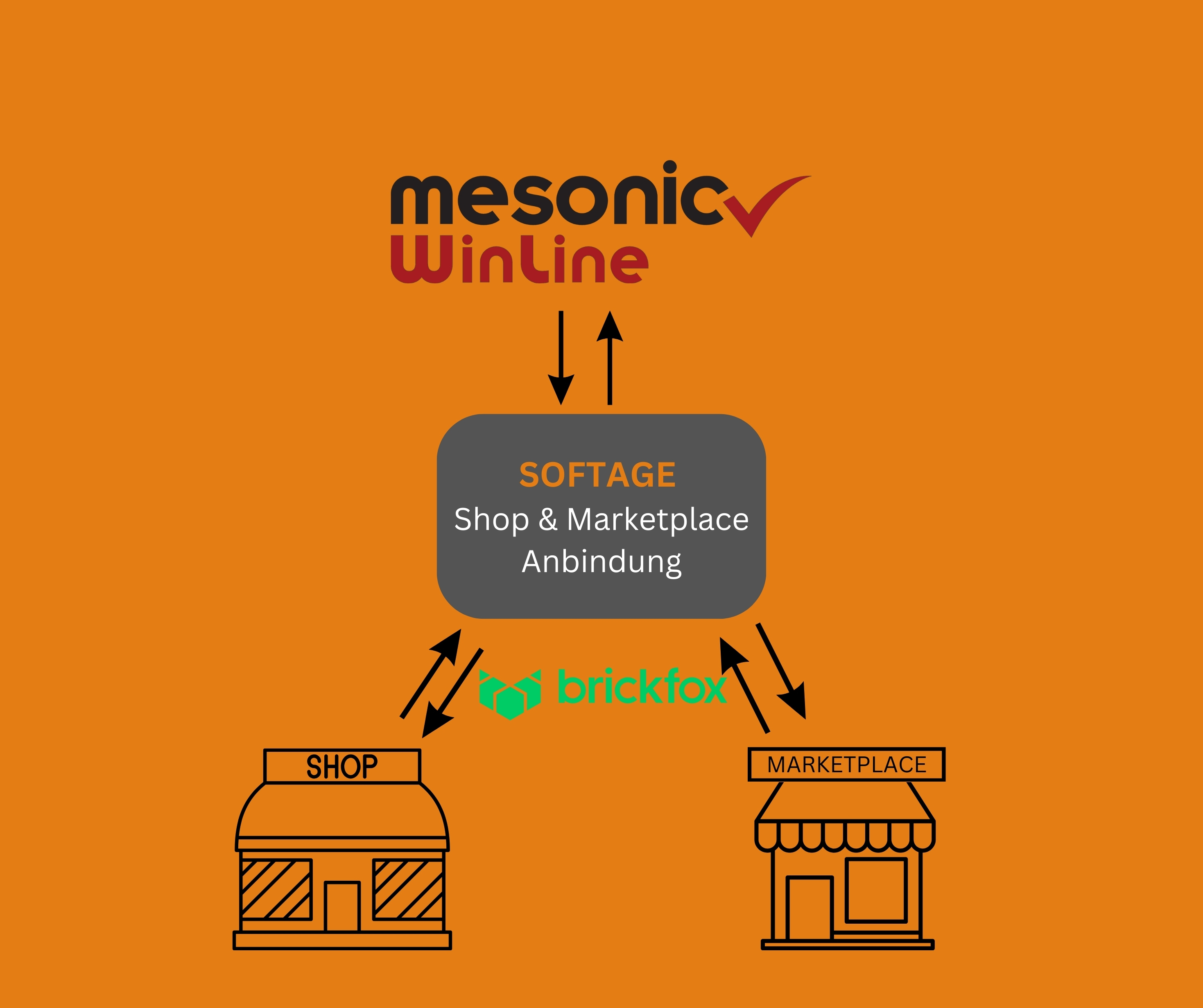 SOFTAGE und Brickfox - Shopware, Oxid, Magento Anbindung - Marketplace Conrad, Otto, Amazon, Ebay